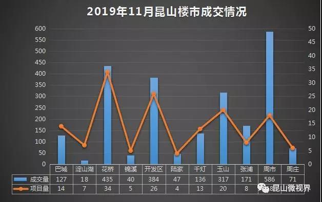 昆山视窗二手房产网，昆山视窗官网昆山视窗网（11月昆山楼市成交新房2332套）
