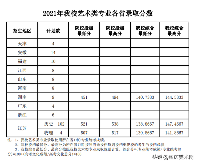 艺考录取分数线速递！7月21日5所大学的艺术类专业录取成绩公布，2017年艺术录取分数线（19所院校发布艺术类录取分数线）