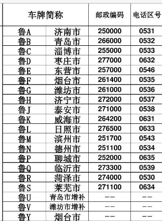 潍坊车牌号为什么分g和v，潍坊车牌号几位数（临沂汽车保有量超300万）