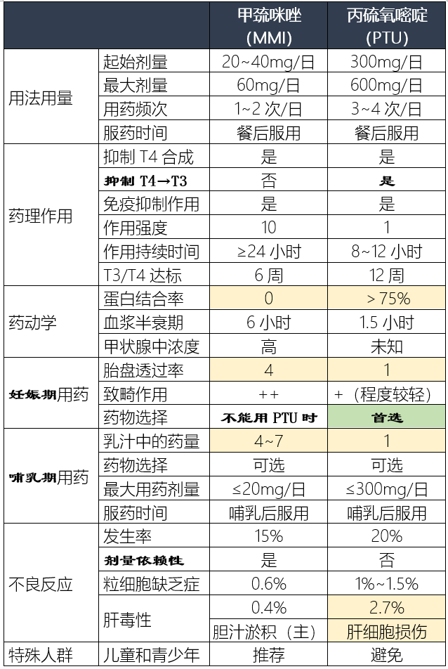 一,甲巯咪唑与丙硫氧嘧啶的区别