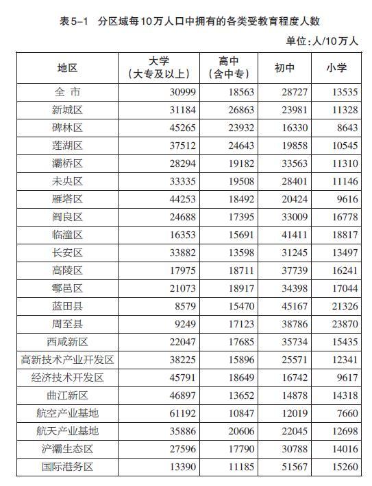 西安市各区县常住人口，最新！西安人口数据公布