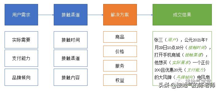 用户分层模型怎么做（用户分群模型的3个关键）