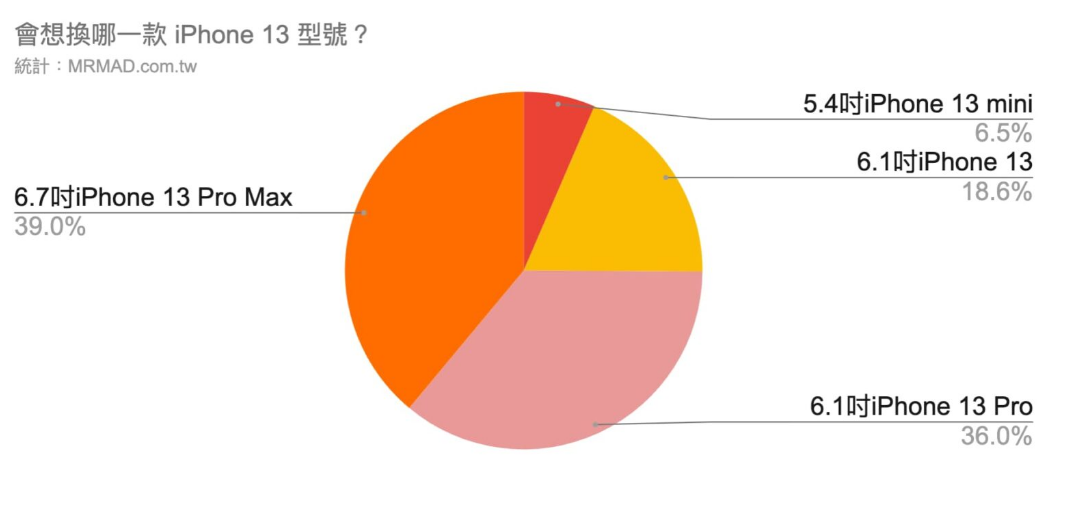 iphone13颜色销量排行（iphone13颜色销量）