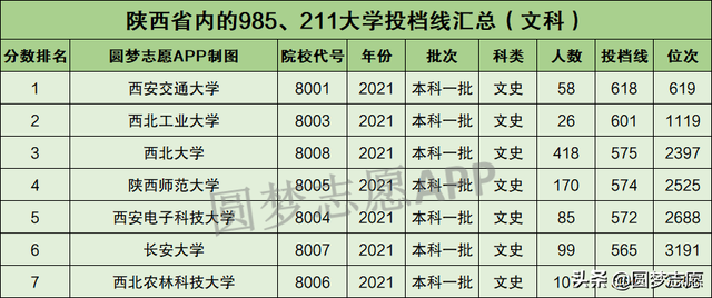 西安985大学名单一览表，西安985大学名单一览表最新（陕西省3所985大学、5所211大学）