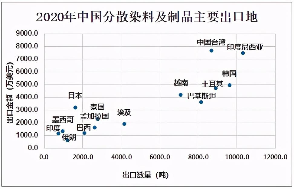 液体分散染料生产厂家，液体分散染料的优点（2020中国分散染料产量为37.1万吨）