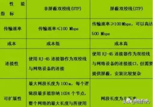 常见的utp三种电缆类型，教你快速认识弱电系统常用线缆