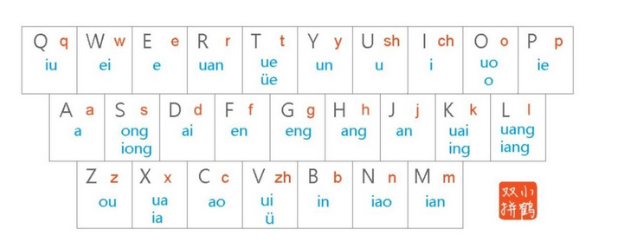 搜狗输入法的双拼怎么打，搜狗输入法的双拼怎么打生僻字（微软拼音输入法还可以挂上小鹤双拼）