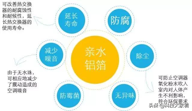 空调铝箔分类介绍，空调铝箔片作用（空调换热器上翅片铝箔介绍）