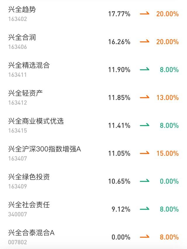 组合基金调仓什么意思，组合基金调仓什么意思啊？