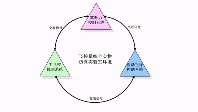 半实物仿真，系统仿真例子（西安凯锐测控科技有限公司-飞控系统半实物仿真及测试验证）