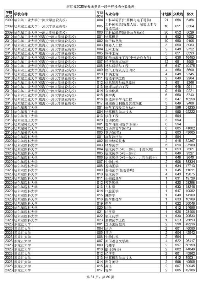 浙江一本分数线，31省区市高考分数线全部公布（2020浙江高考一段各院校录取投档线汇总）