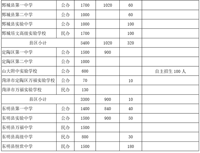菏泽中考总分多少，2021年山东菏泽中考录取分数线（菏泽一、二、三中预测分数线出炉）