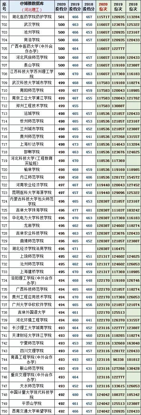 河北理工学院分数线，河北综合类大学排名及分数线（河北理工近年投档分及位次对应的大学）