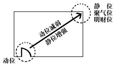 办公室财神摆放位置，办公室文财神的摆放讲究（超详细家居风水财位图解）