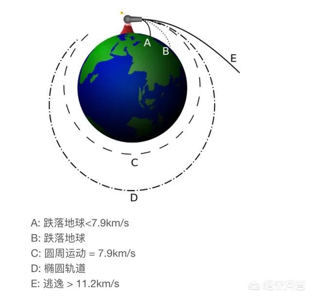 第一宇宙速度第二宇宙速度第三宇宙速度，第一、第二、第三宇宙速度经常听到