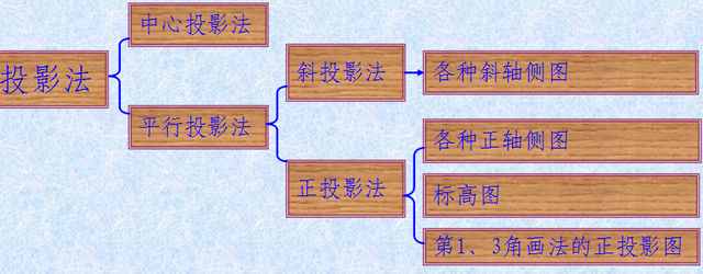 正投影是什么，制图投影原理和三視圖