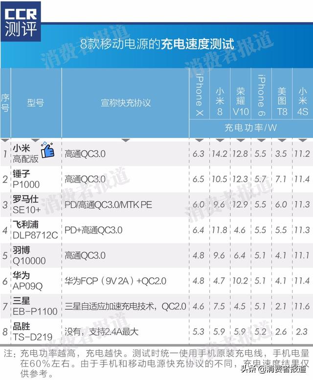 8款移动电源对比测评：锤子容量垫底，品胜充电慢