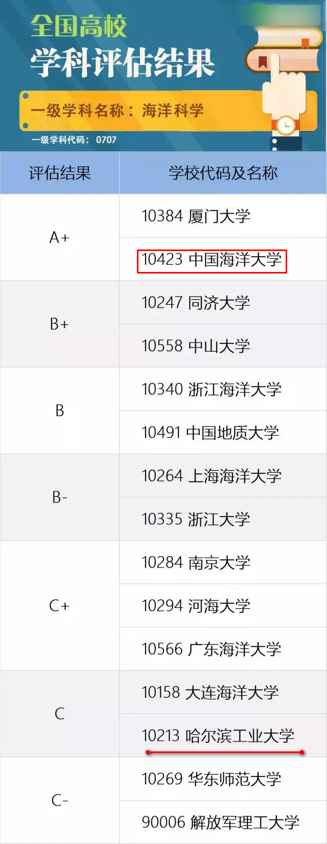 哈尔滨工业大学威海校区是985还是211，哈尔滨工业大学是985还是211（“高水平学科”山大32）