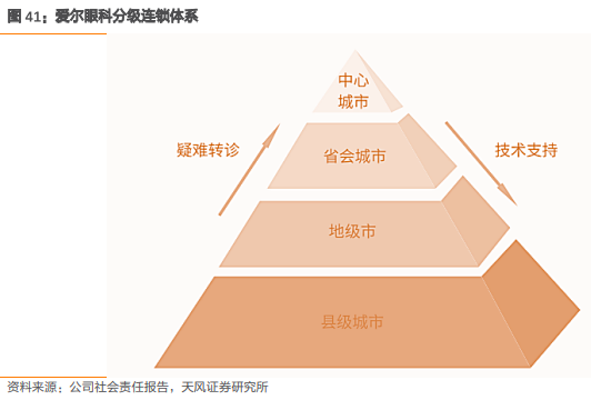 爱尔眼科集团有限公司（爱尔眼科深度报告）