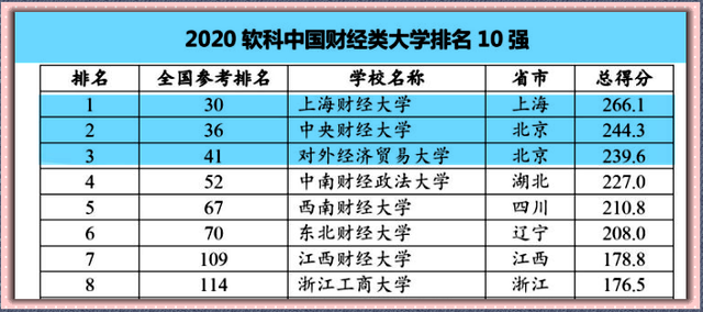 对外经济贸易大学学科评估，上海对外经贸大学学科评估排名（“两财一贸”三所财经名校投档线和最低位次排名来了）