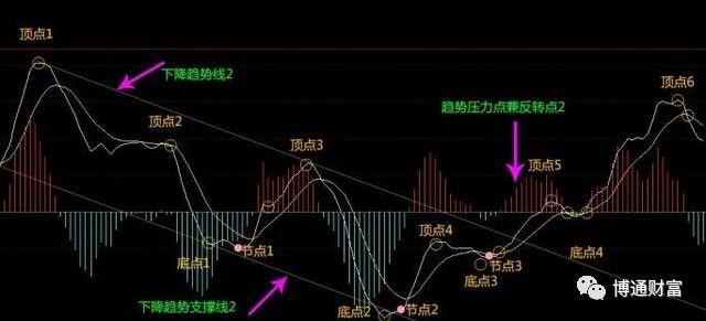 macd指标的原理，macd指标的原理 知乎（如何使用MACD指标）