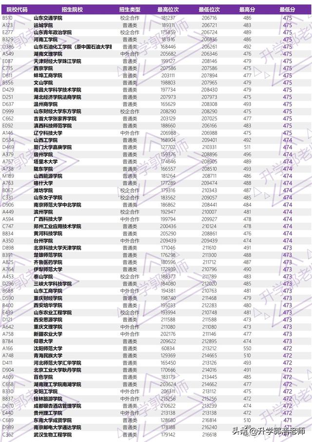 2021年山东高考录取分数线，山东2021年高考一分一段成绩公布（2021年山东省高考全国本科院校录取分汇总）