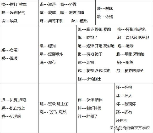 形近字容易混淆的字，那些容易混淆的字词一次搞定