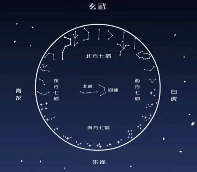 中国人有一套自己的星象观,与十二星座的原理大体相同,叫做二十八星宿