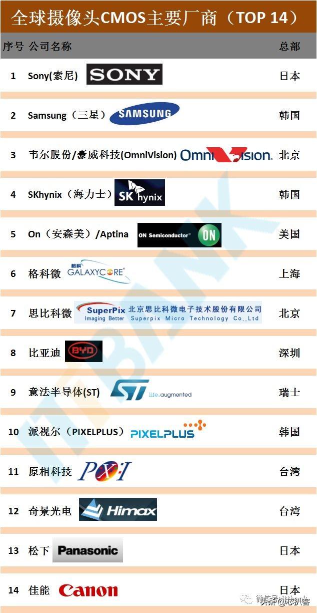 摄像头芯片厂家 全球摄像头CMOS芯片Top14厂商！深度剖析技术简介应用格局竞争