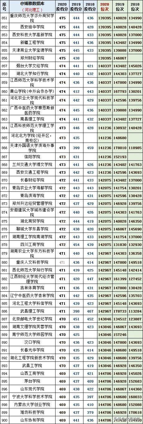 往年高考录取分数线，2021年青海高考录取分数线（1000多所本科院校3年录取分数线、位次号）