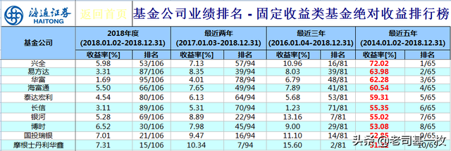 债券型基金哪个好，债券基金A和C哪个好（债基系列篇四）