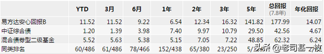 债券型基金哪个好，债券基金A和C哪个好（债基系列篇四）