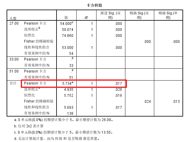 卡方符号word怎么打出来，卡方符号怎么在word上打（SPSS卡方检验详细操作和结果分析）