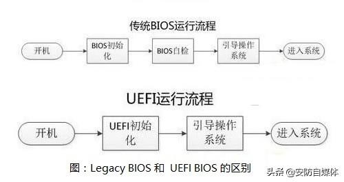 uefi和legacy的区别，legacy和uefi什么区别（UEFI和Legacy及UEFI+Legacy启动的区别）