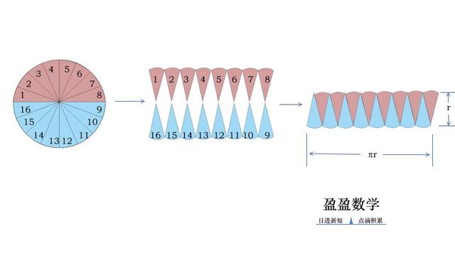 圆环的面积怎么求，圆的面积怎么求（六年级<上>第五单元）