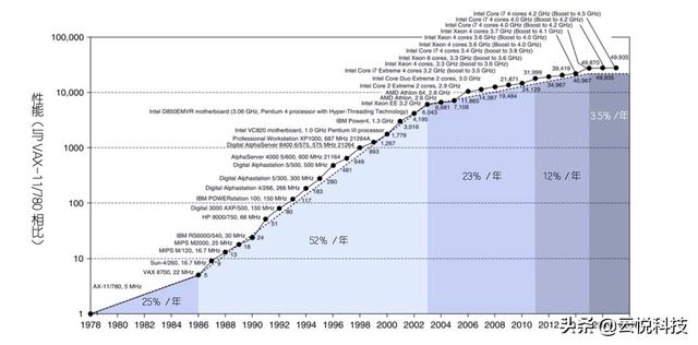 计算机发展的四个阶段，计算机发展的四个阶段以什么划分（计算机体系结构发展的四个时代介绍）