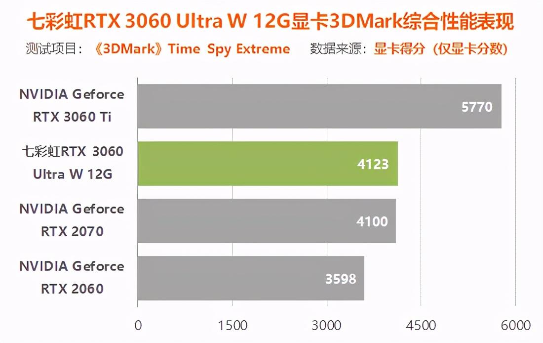 rtx3060显卡怎么样（实测详解rtx3060性能水平）