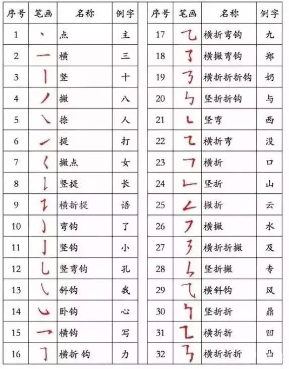 汉字手的第4笔是竖勾还是弯勾,手有竖勾的笔画吗(汉字书写笔顺正确规则,很全面) 汉字手的第4笔是竖勾还是弯勾,手有竖勾的笔画吗(汉字书写笔顺正确规则,很全面)
