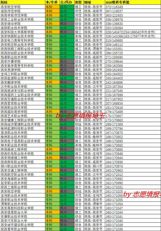 陕西国际商贸学院2018年各省及各专业录取分数线及最低录投档线，陕西国际商贸学院高考录取分数线（2020年陕西专科批次理科录取最低分/最低位次排名）