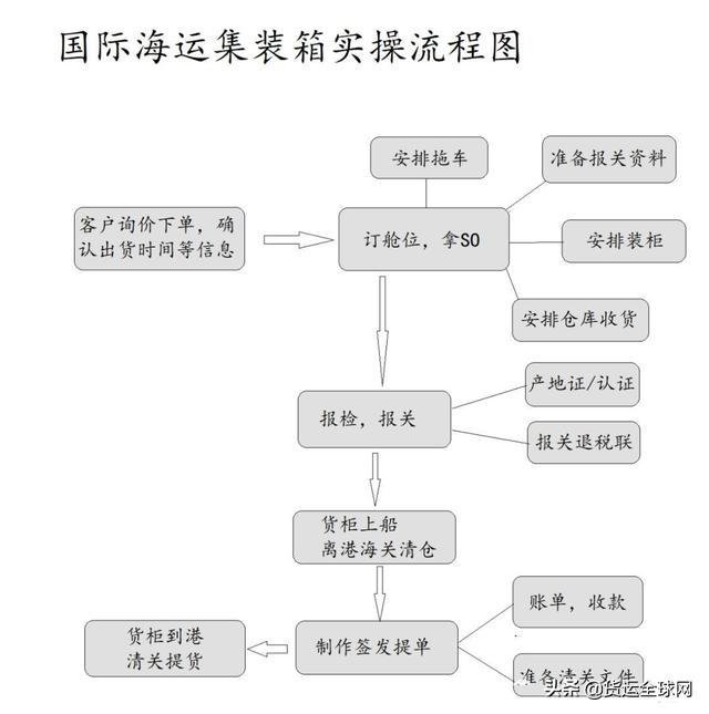 港口集装箱物流运作流程，收藏备用节省物流成本