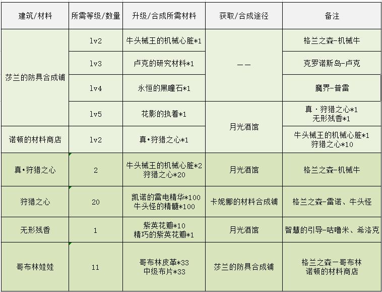 DNF魔法商店的秘密怎么完成，DNF魔法商店的秘密讲解