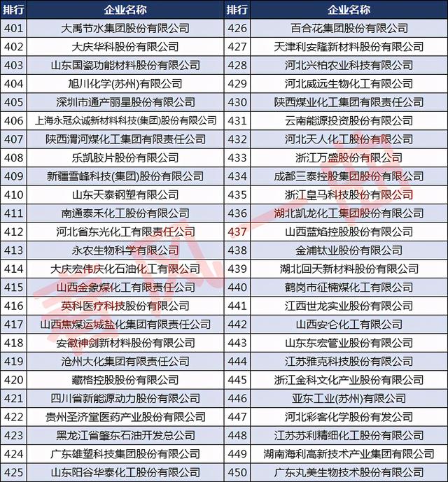 万华集团是世界500强第几名，烟台万华集团烟台万华是国家500强企业吗（中国石油和化工企业500强）