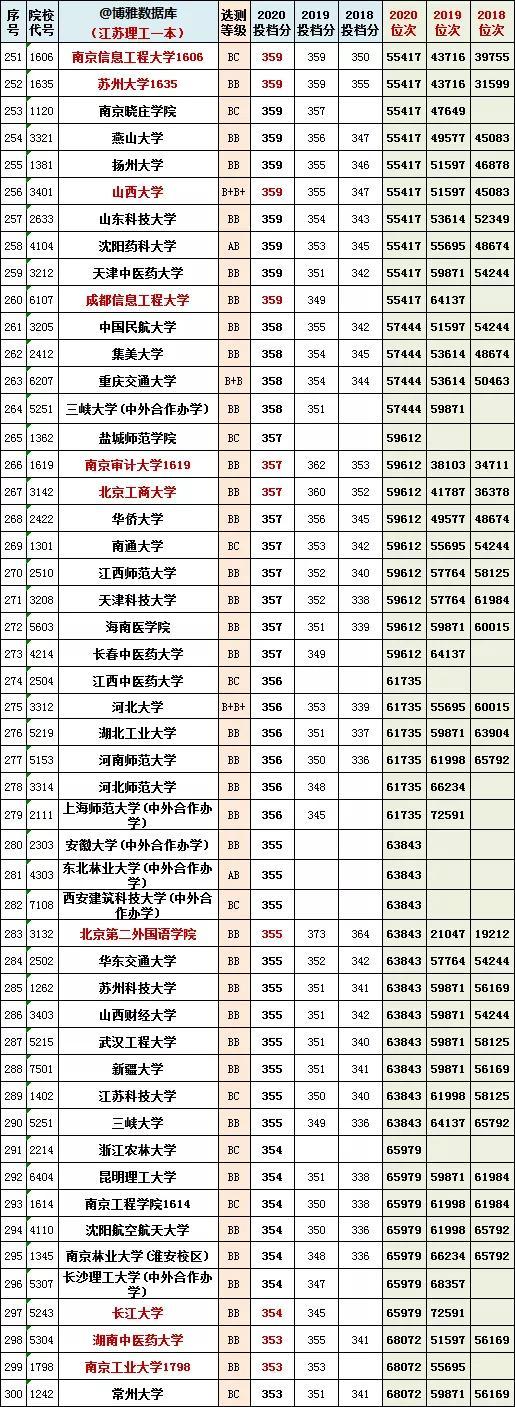 江苏高考一本分数线，2022江苏高考分数线（江苏省2018~2020年一/二本投档分、位次）