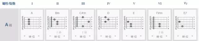 am和弦怎么按，am（吉他常用和弦、各级和弦的组成你都弄懂了吗）