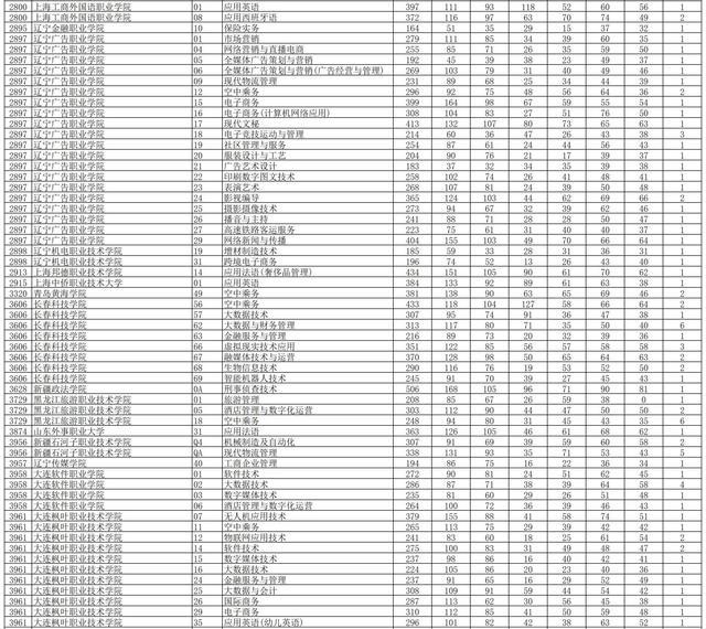2020锦州师范高等专科学校录取分数线是多少，各专业分数线（<专科>批第一次征集志愿投档分公布）