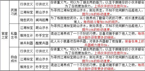 烟雨江湖资质有什么用，烟雨江湖什么资质好（烟雨江湖手游天赋及出生应该怎么选择呢）