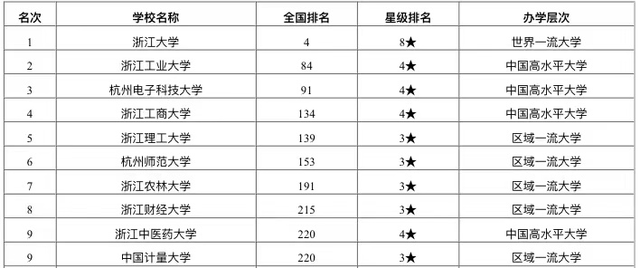杭州的大学排名，杭州有哪些大学杭州大学排名对比（2020年杭州市最好大学排行榜）