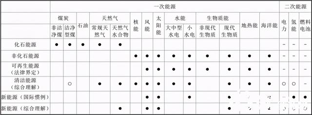 什么是可再生能源，什么是可再生能源?太阳能、风能（各种概念如何界定）