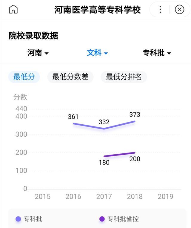 河南卫生职工医学院，河南卫生职工医学院 概况（河南省三大医专对比）