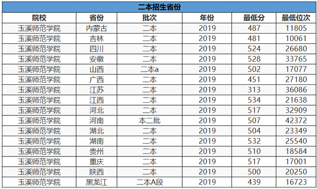 公立的二本大学排名，2022年全国公办二本大学排名和录取分文理科汇总（这3所大学分数低）
